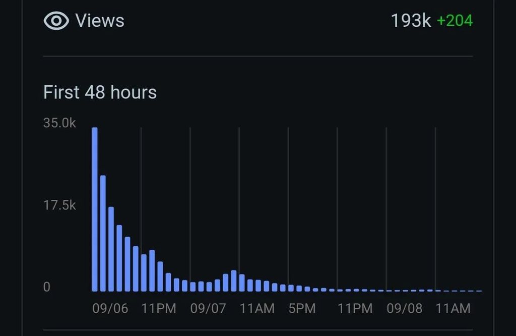 User Traction from one of my Viral Marketing Campaigns
